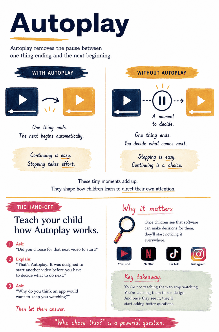 Infographic: Autoplay removes the pause between one thing ending and the next beginning. With autoplay, one thing ends and the next begins automatically, so continuing is easy and stopping takes effort. Without autoplay, one thing ends with a moment to decide, so stopping is easy and continuing is a choice. These tiny moments add up; they shape how children learn to direct their own attention. The hand-off: ask "Did you choose for that next video to start?", explain that autoplay was designed to start another video before you decide, then ask "Why do you think an app would want to keep you watching?" and let them answer. Once children see that software can make decisions for them, they'll notice it everywhere. You're not teaching them to stop watching; you're teaching them to see design.