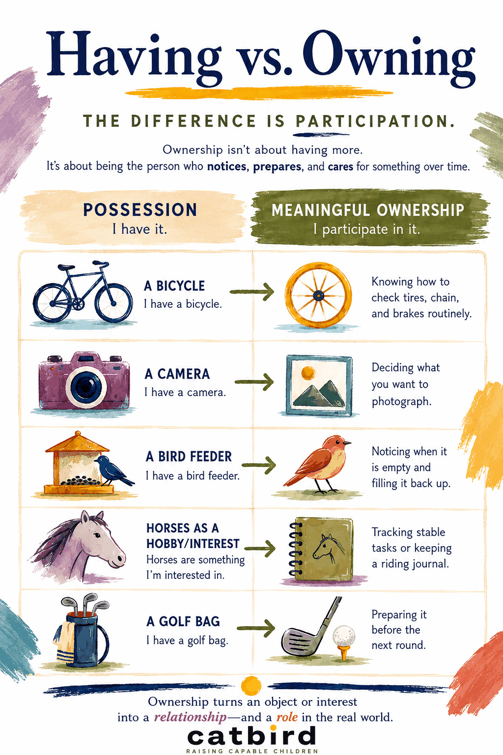 Having versus Owning: the difference is participation. Possession says I have it. Meaningful ownership says I participate in it: a bicycle becomes checking the tires and chain, a camera becomes deciding what to photograph, a bird feeder becomes noticing when it's empty, horses become a riding journal, a golf bag becomes preparing it before the next round.